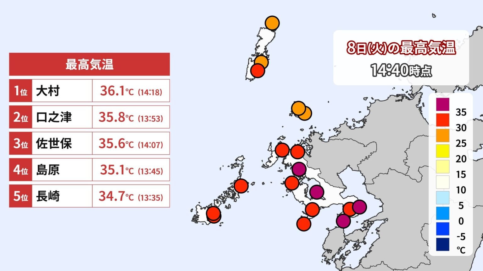 熱中症に注意!長崎県内各地で猛暑日 （NBC長崎放送） - Yahoo!ニュース