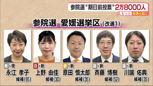 参院選・愛媛の期日前投票 ４日間で２万８０００人余り 前回の同期比で約１２００人増加【愛媛】（テレビ愛媛） - Yahoo!ニュース - Yahoo!ニュース