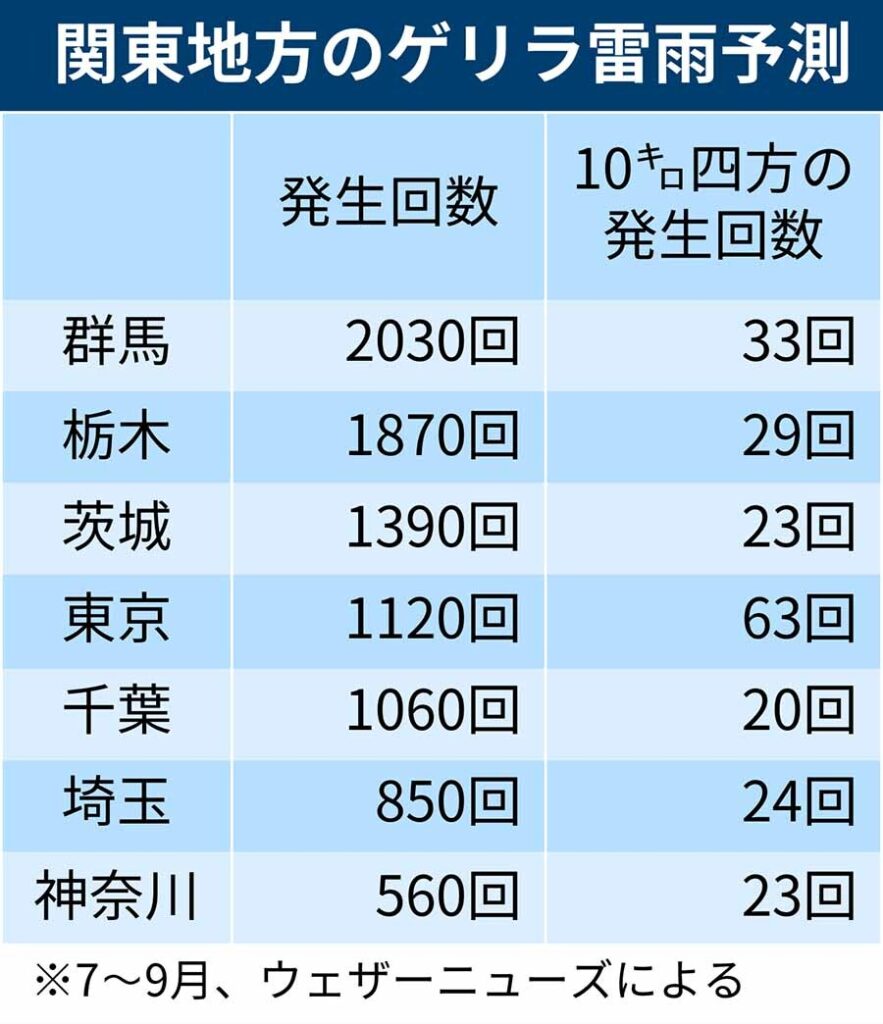 今夏の「ゲリラ雷雨」、神奈川県内は５６０回予測 全国は７・８万回で８月中旬がピーク（カナロコ by 神奈川新聞） - Yahoo!ニュース - Yahoo!ニュース
