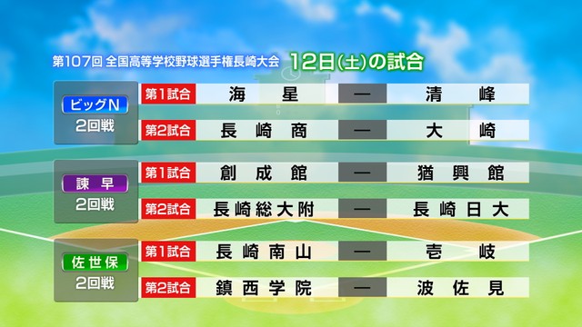 【高校野球】好カード続々 12日から長崎大会２回戦が始まる シード６校登場！（長崎文化放送） - Yahoo!ニュース - Yahoo!ニュース