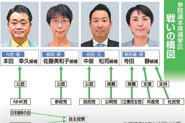 ４候補、火花散らす 参院選秋田県選挙区 - 秋田魁新報電子版