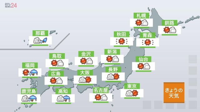 【天気】北海道～中国地方おおむね晴れ 九州・四国は雨も（日テレNEWS NNN） - Yahoo!ニュース