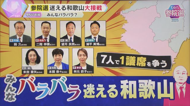 【参院選】みんなバラバラ『保守王国の混迷』 和歌山を見れば全国の課題が浮き彫りに（読売テレビ） - Yahoo!ニュース - Yahoo!ニュース