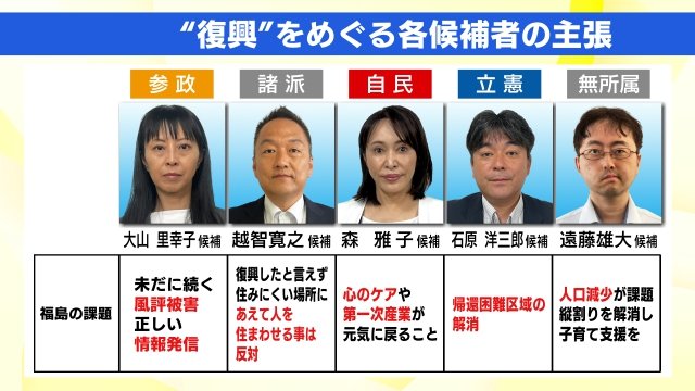 どうする?震災・原発事故からの復興【福島・参議院選挙2025】復興のため先祖代々の土地を明け渡した男性の思い 5人の候補者は福島特有の課題にどう向き合うのか（FNNプライムオンライン） - Yahoo!ニュース - Yahoo!ニュース