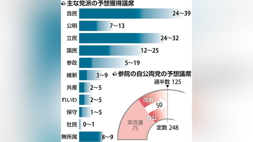 自公の過半数厳しく、立民堅調・国民大幅増…参院選終盤情勢 - 読売新聞オンライン