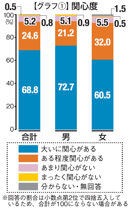 グラフ①