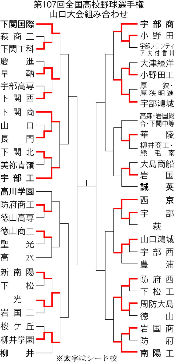 【山口県高校野球まとめ】第107回全国高校野球選手権山口大会 第3日2回戦（山口新聞 電子版） - Yahoo!ニュース - Yahoo!ニュース
