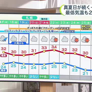 【札幌で34℃予報】北海道も危険な暑さ…札幌は34℃、北見・帯広は35℃予報も！朝晩も気温下がらず熱帯夜【北海道の天気16日(水)】（北海道ニュースUHB） - Yahoo!ニュース - Yahoo!ニュース