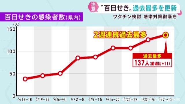 百日せきの感染者数 宮城県で２週連続過去最多を更新（khb東日本放送） - Yahoo!ニュース