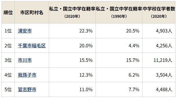 千葉県で中学受験が活発な市区町村ランキング・トップ5！ 2位は千葉市稲毛区、1位はどこ？（ダイヤモンド教育ラボ） - Yahoo!ニュース - Yahoo!ニュース