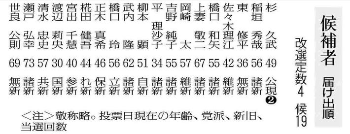 当選回数は１９日時点