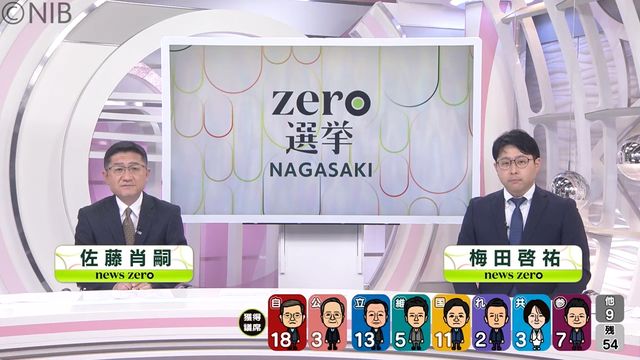 【参院選】長崎選挙区 各市町別開票状況(午後10時時点)《長崎》（長崎国際テレビ） - Yahoo!ニュース - Yahoo!ニュース