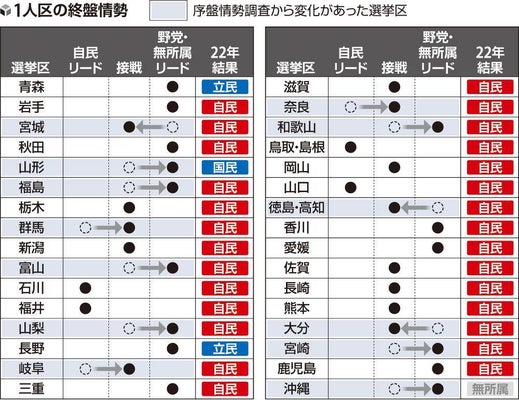 １人区の終盤情勢、序盤より与党が苦戦