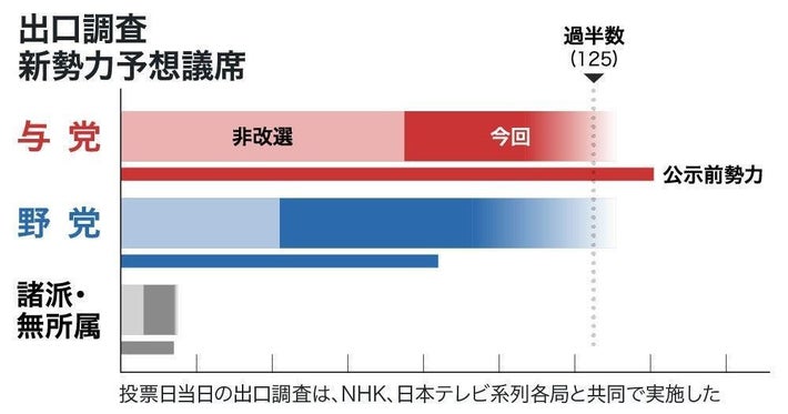 読売新聞出口調査