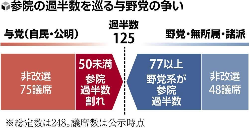 過半数を巡る与野党の争い