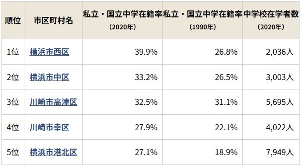 神奈川県で中学受験が活発な市区町村ランキング・トップ5！ 2位は横浜市中区、1位はどこ？（ダイヤモンド教育ラボ） - Yahoo!ニュース - Yahoo!ニュース