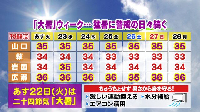 【山口天気 夕刊7/21】まるで第2の梅雨明け…今週は「大暑」ウィーク 健康第一の意識を高めた生活を（ＫＲＹ山口放送） - Yahoo!ニュース - Yahoo!ニュース