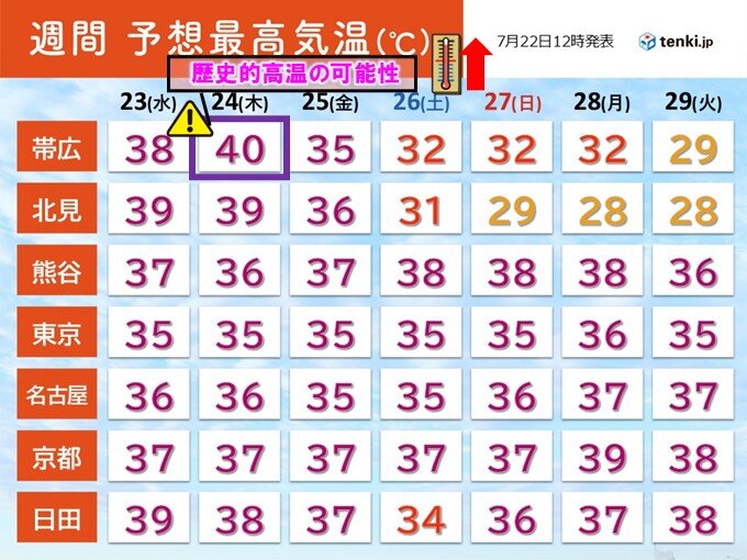 熱波襲来 明日23日から北海道は体温超える暑さ 帯広で40℃予想も 歴史的高温か（tenki.jp） - Yahoo!ニュース - Yahoo!ニュース