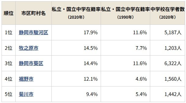 静岡県で中学受験が活発な市区町村ランキング・トップ5！ 2位は牧之原市、1位はどこ？（ダイヤモンド教育ラボ） - Yahoo!ニュース - Yahoo!ニュース