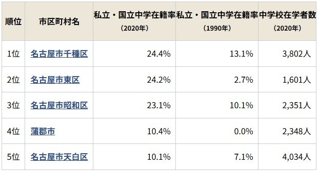 愛知県で中学受験が活発な市区町村ランキング・トップ5！ 2位は名古屋市東区、1位はどこ？（ダイヤモンド教育ラボ） - Yahoo!ニュース - Yahoo!ニュース