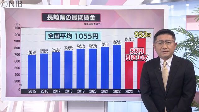長崎県は953円…全国平均を100円超下回る 最低賃金の引き上げ巡る議論スタート《長崎》（長崎国際テレビ） - Yahoo!ニュース - Yahoo!ニュース