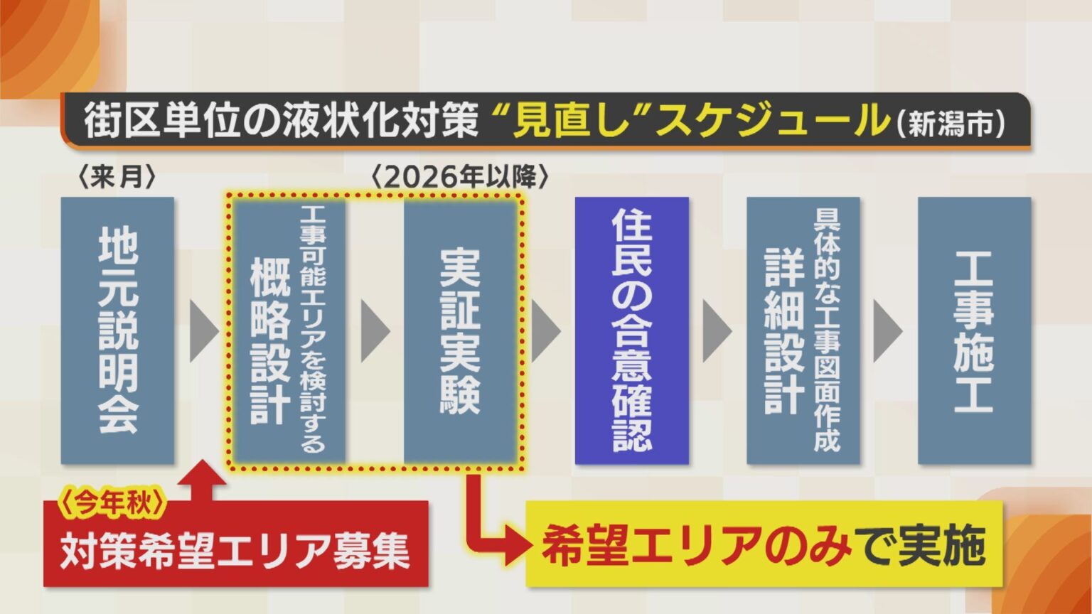 液状化被害の新潟市 今秋“対策希望エリア”を募集 「個別具体的な検討可能に」事業加速へスケジュール変更（新潟ニュースNST） - Yahoo!ニュース - Yahoo!ニュース