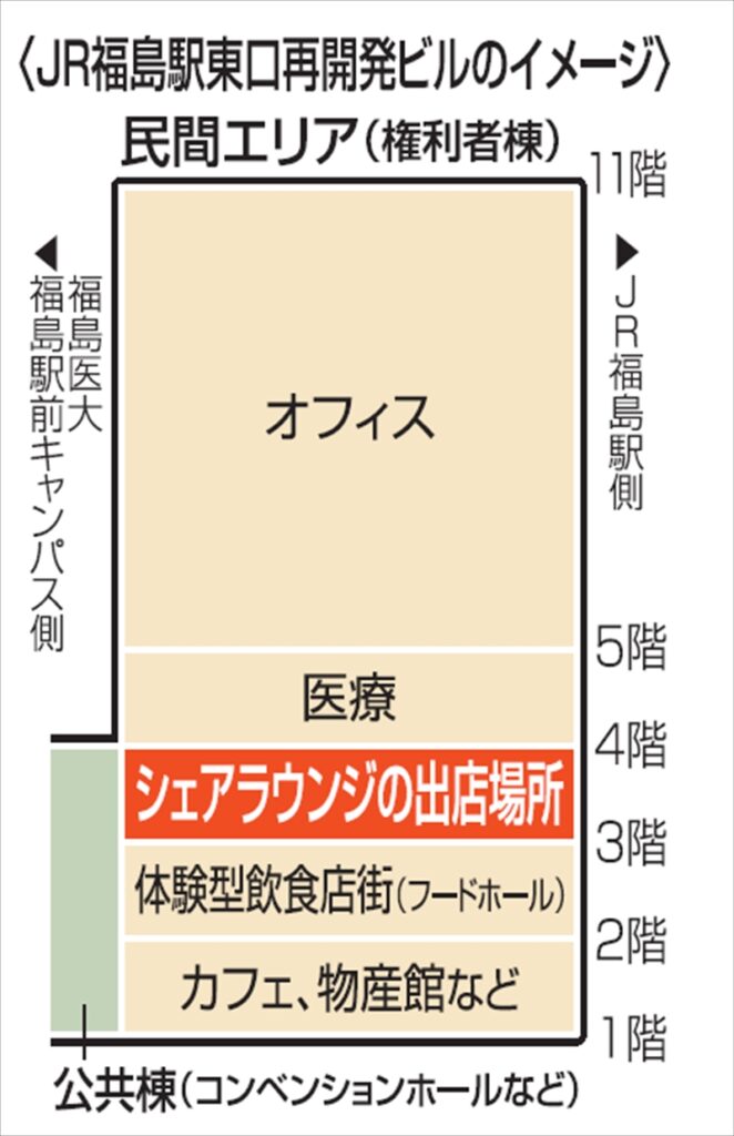 福島駅東口再開発ビル 民間エリア３階にシェアラウンジ ＣＣＣ開設へ県内第１号 仕事や勉強、書籍閲覧も - 福島民報社