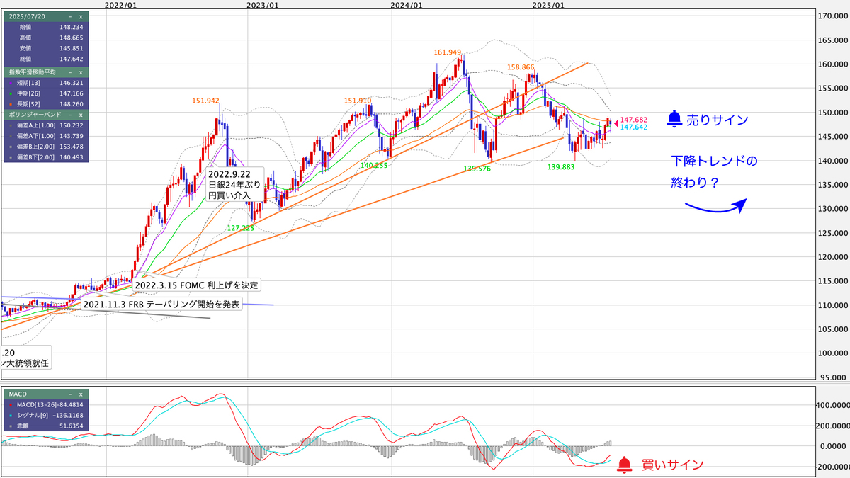 USD/JPY（米ドル/円） 週足の見通し