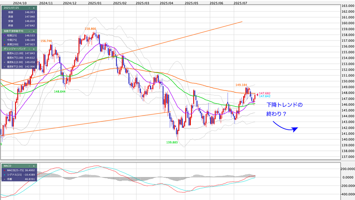 USD/JPY（米ドル/円） 日足の見通し