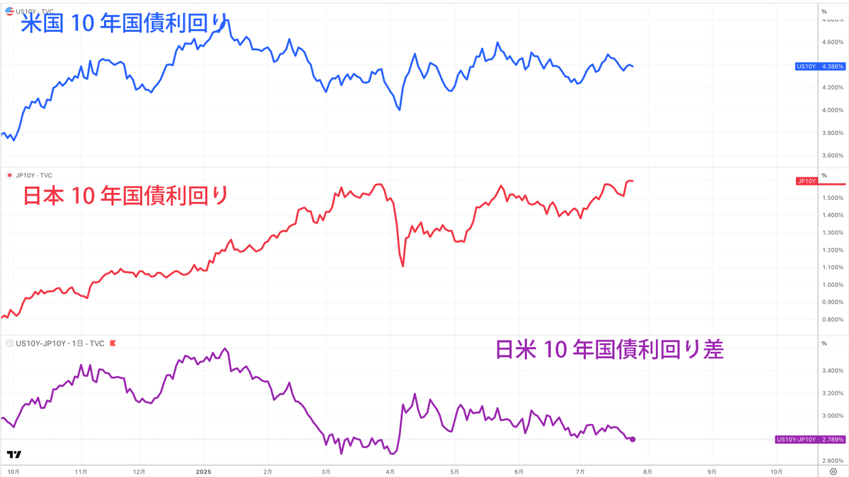 米国10年国債利回り、日本10年国債利回り、日米長期金利差（参考：TradingView）