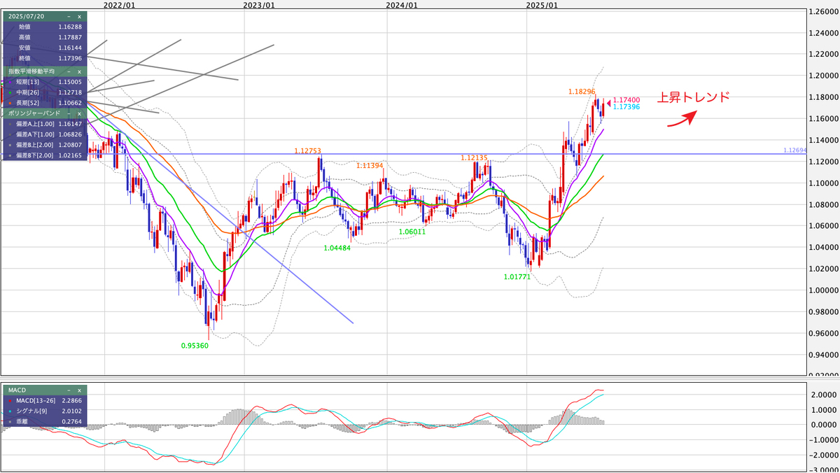 EUR/USD（ユーロ/米ドル） 週足の見通し