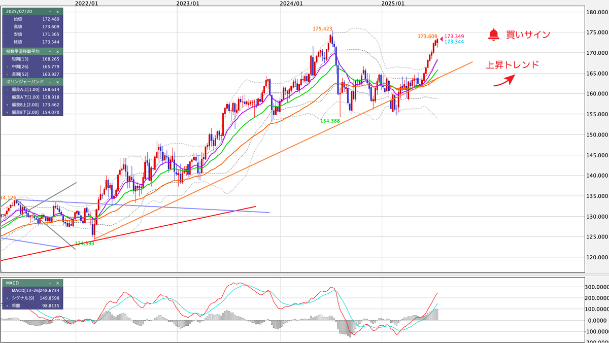 EUR/JPY（ユーロ/円） 週足の見通し