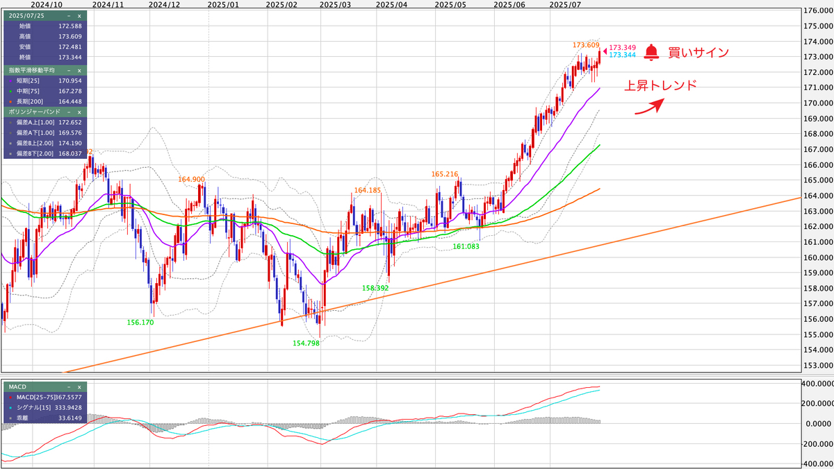 EUR/JPY（ユーロ/円） 日足の見通し