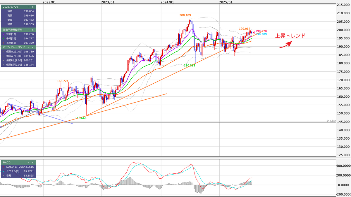 GBP/JPY（ポンド/円） 週足の見通し