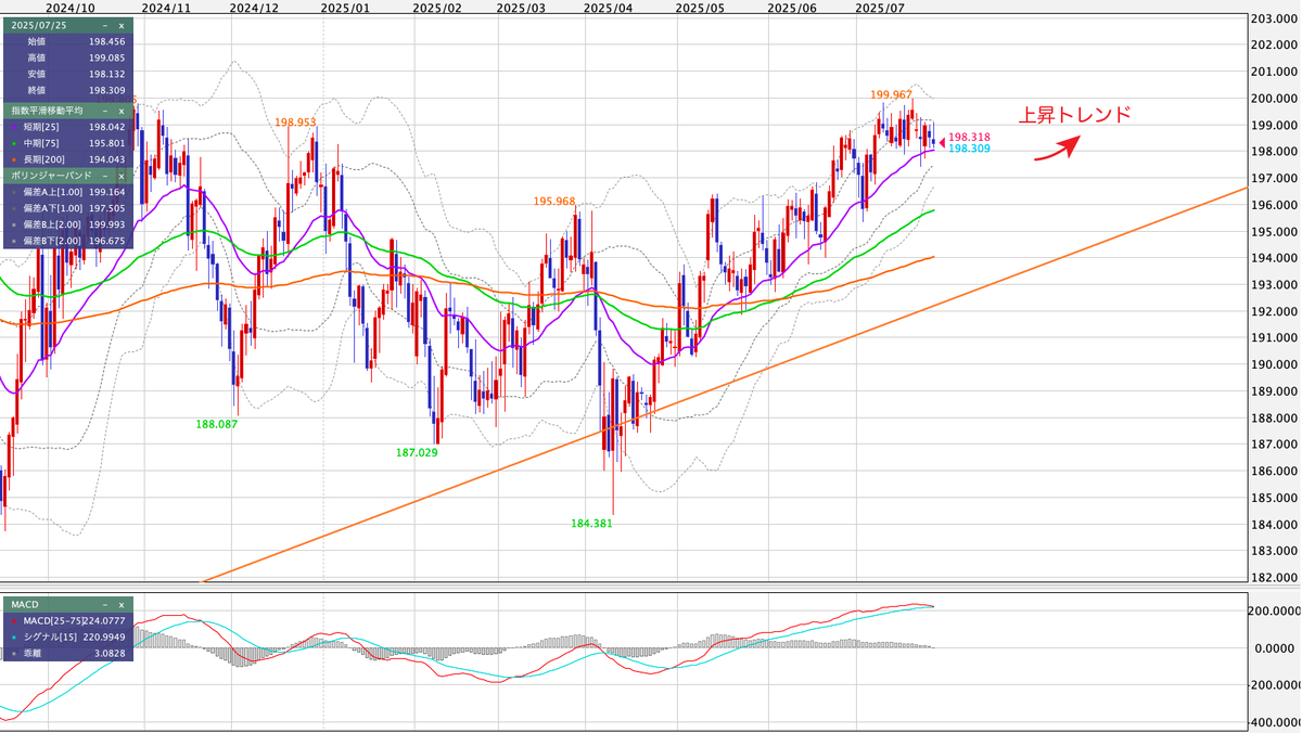 GBP/JPY（ポンド/円） 日足の見通し