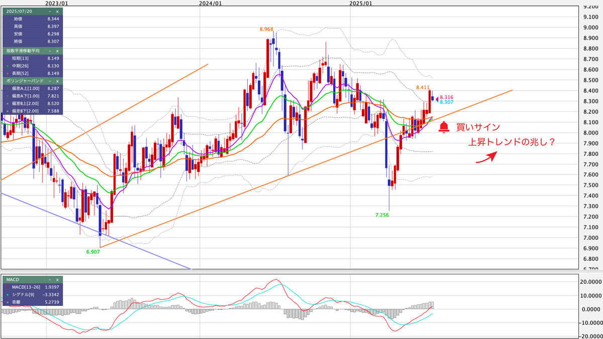 ZAR/JPY（南アフリカランド/円） 週足の見通し