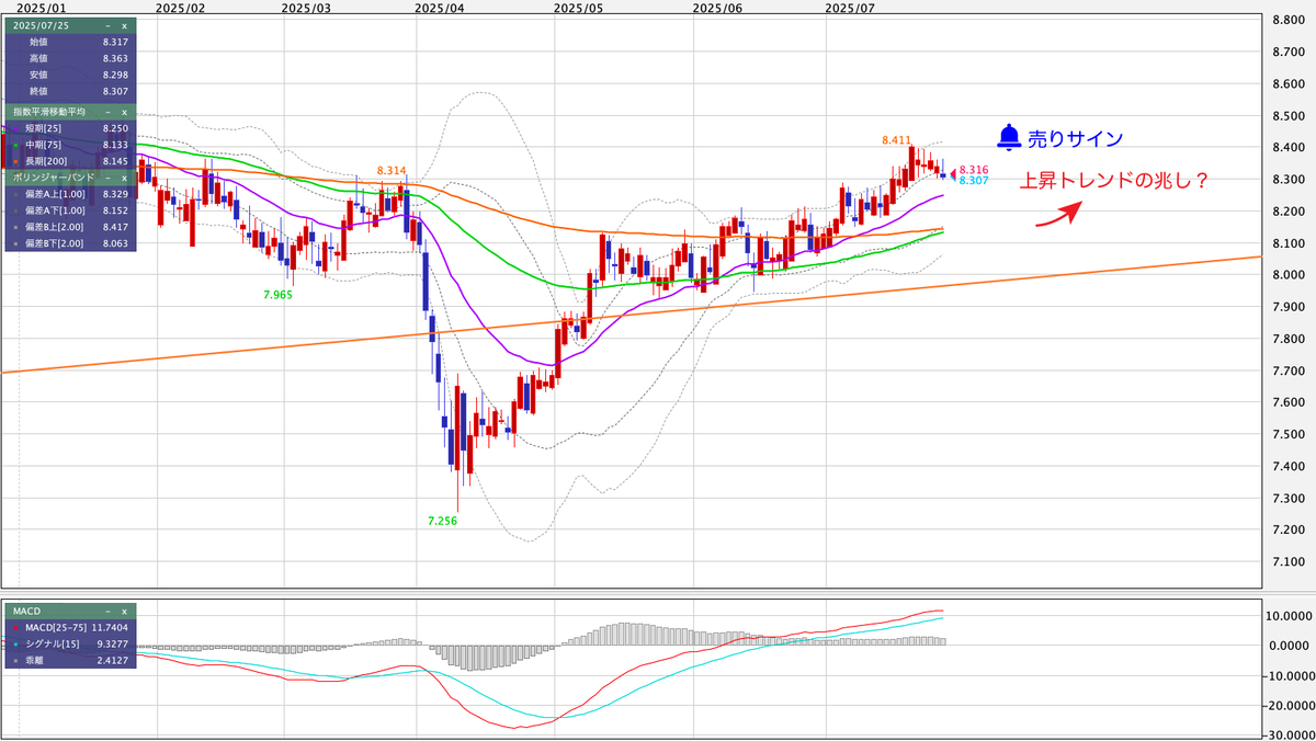 ZAR/JPY（南アフリカランド/円） 日足の見通し
