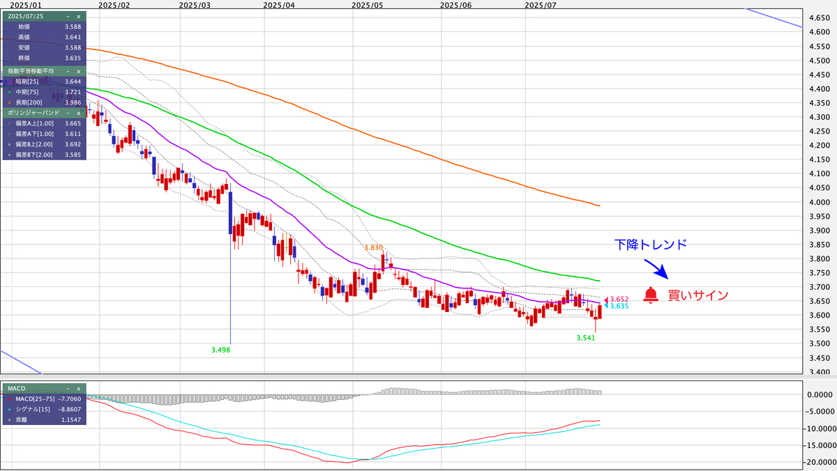 TRY/JPY（トルコリラ/円） 日足の見通し