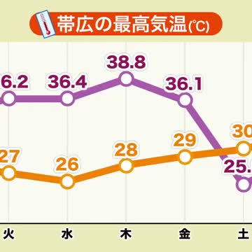 【北海道の天気 28日(月)】異常な暑さから解放！今週は北見や帯広などの道東も30℃を下回りしのぎやすい（北海道ニュースUHB） - Yahoo!ニュース - Yahoo!ニュース