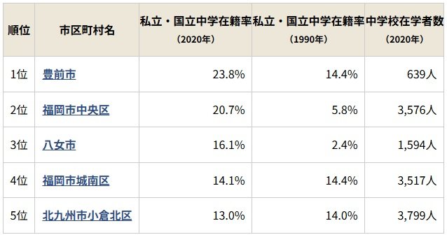 福岡県で中学受験が活発な市区町村ランキング・トップ5！ 2位は福岡市中央区、1位はどこ？（ダイヤモンド教育ラボ） - Yahoo!ニュース - Yahoo!ニュース