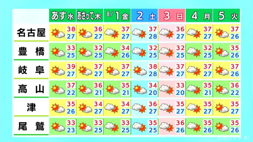 東海地方は40℃に迫る所も…岐阜で39℃ 名古屋で38℃予想 各地で猛烈な暑さに 愛知・名古屋・岐阜・三重の天気予報（29日・昼）（CBCテレビ） - Yahoo!ニュース