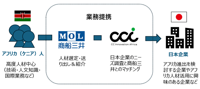 20250729mol1 - 商船三井／アフリカ人材活用支援で、北國フィナンシャルHDと業務提携
