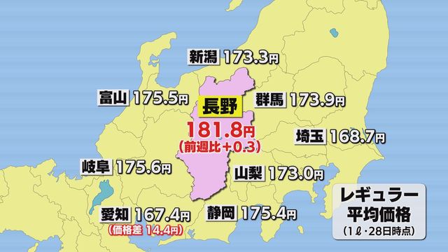長野県内のガソリン全国４番目の高値…２週連続の値上がり【長野】（テレビ信州） - Yahoo!ニュース - Yahoo!ニュース
