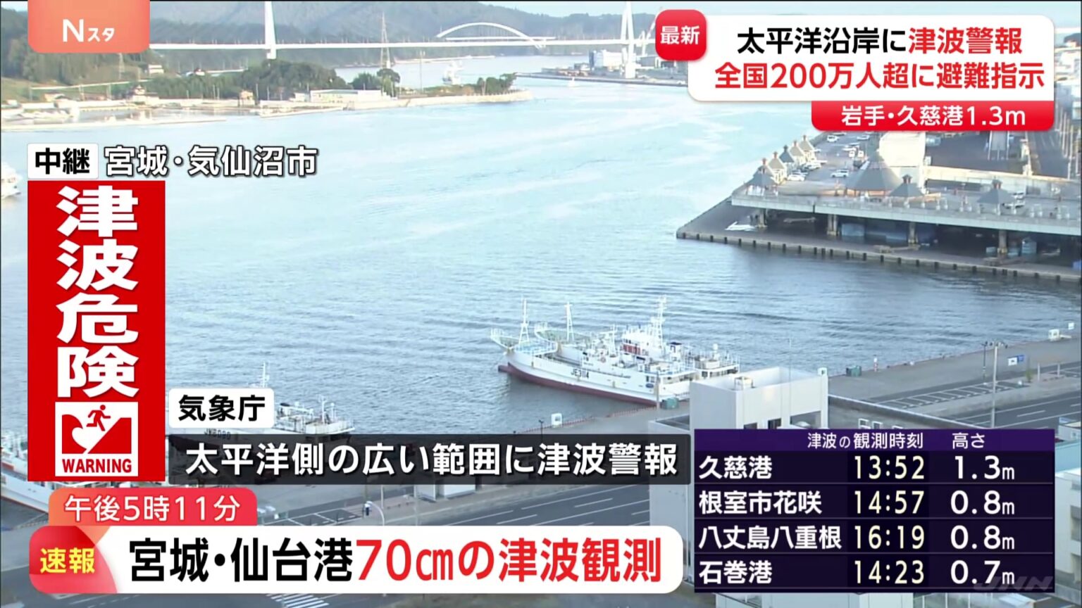 宮城県沿岸 津波警報は継続中 仙台港・石巻港で70センチの津波観測　ロシア・カムチャツカ半島付近を震源とする地震（TBS NEWS DIG Powered by JNN）