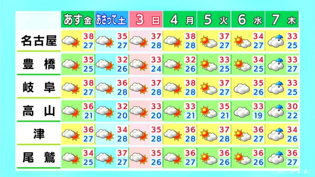 東海3県に「熱中症警戒アラート」 体にこたえる暑さ 熱中症に警戒を 岐阜では急な激しい雨に注意 愛知・岐阜・三重の天気予報（7/31 昼）（CBCテレビ）