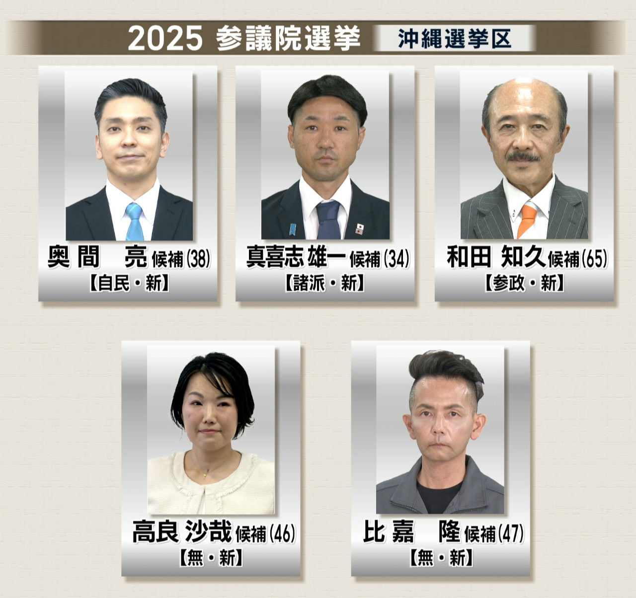 参議院選挙きょう公示 沖縄選挙区に5人立候補