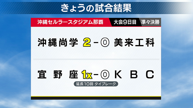 高校野球沖縄大会 7月6日の結果 – QAB NEWS Headline