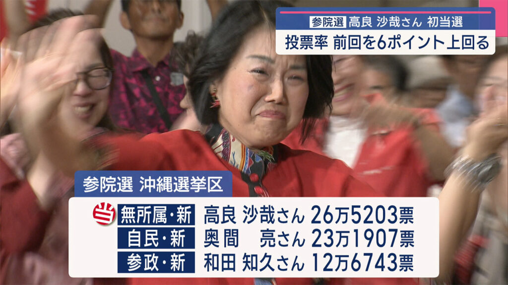 沖縄選挙区でオール沖縄勢力が推す新人の高良沙哉さんが初当選 – QAB NEWS Headline