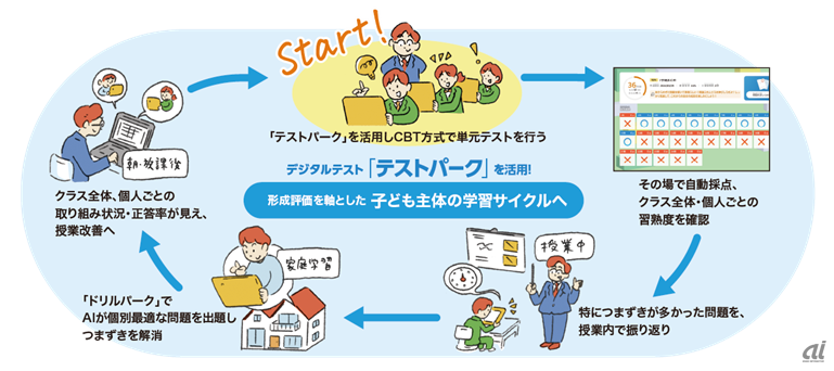 ドリルパークとテストパークの活用イメージ
