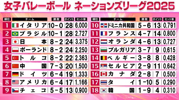 【バレー女子NL】ポーランド＆トルコ敗戦で日本3位キープ ブラジルが10勝目 - ライブドアニュース